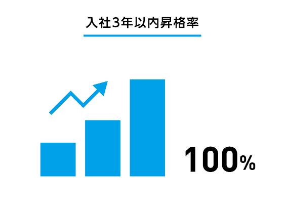 図：入社3年以内昇格率