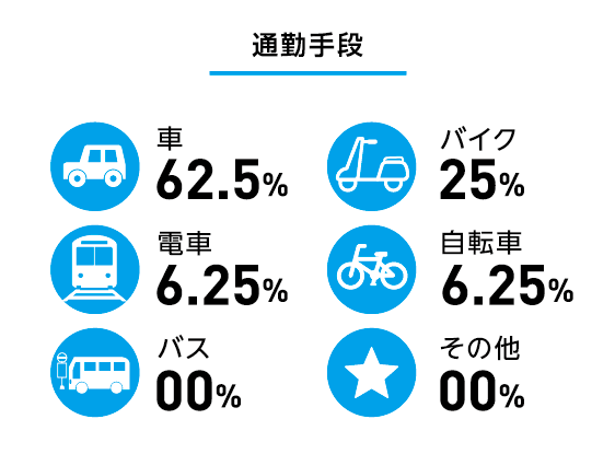 図：通勤手段